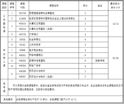 2020年4月湖北自考?？苽鞑ヅc策劃專業 考試科目解析與公關活動策劃就業前景